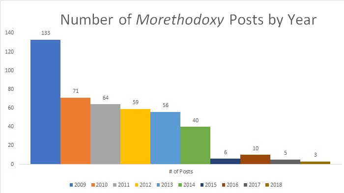 Number of posts on Morethodoxy per year